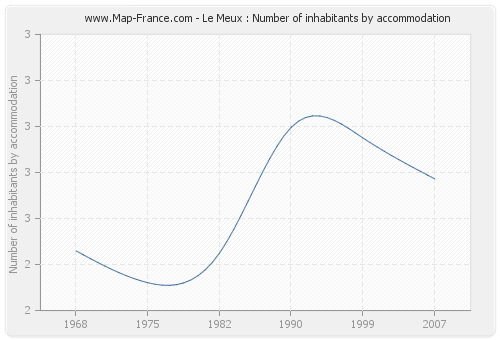 Le Meux : Number of inhabitants by accommodation